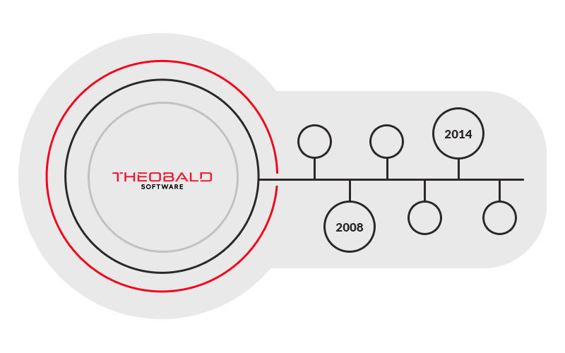 theobald-software-sap-integration-cloud-system-database-analytics-application SAP Softwareentwicklung