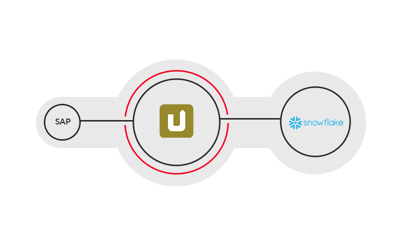 SAP und SharePoint nahtlos verbinden
